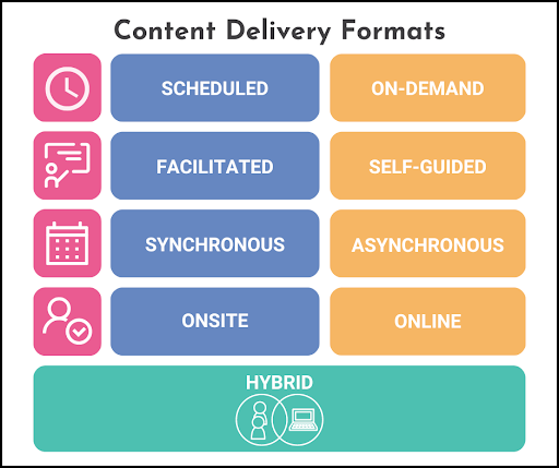 Which delivery format is right for you?